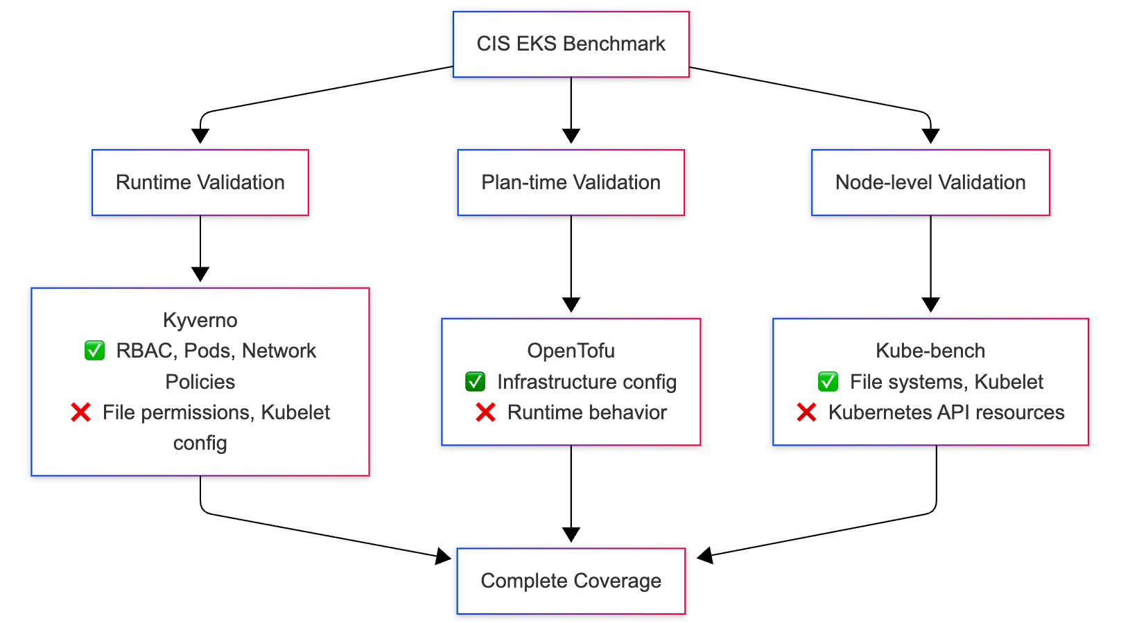 Architecture Diagram